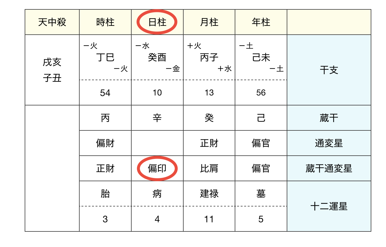 四柱推命の命式の見方　日柱の通変星はここ