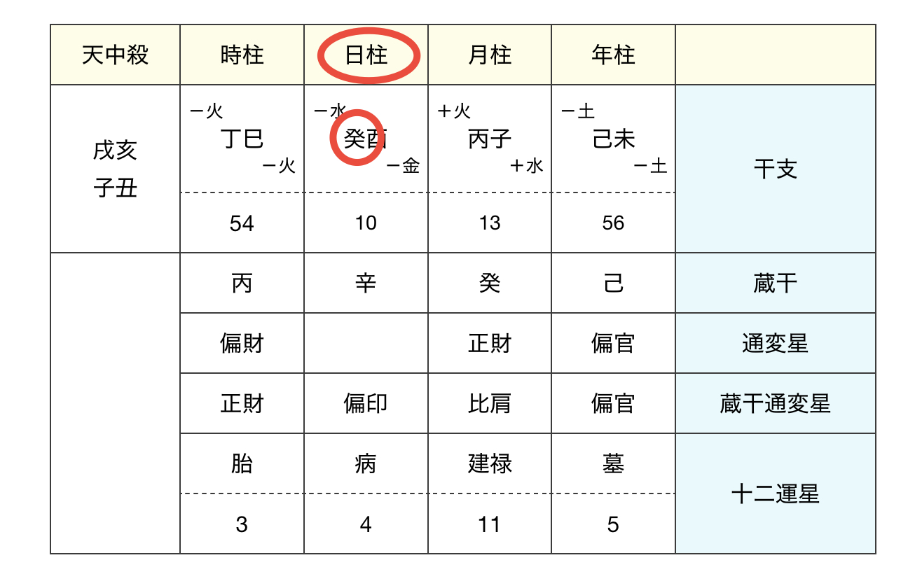 四柱推命の命式の見方　日柱の十干はここ