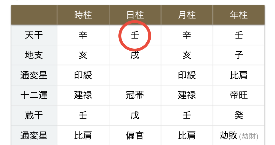 四柱推命の命式の見方　十干　日柱の天干