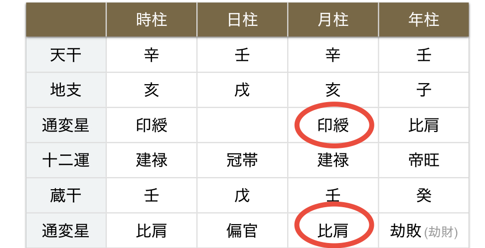 四柱推命の命式の見方　月柱の通変星はここを見る