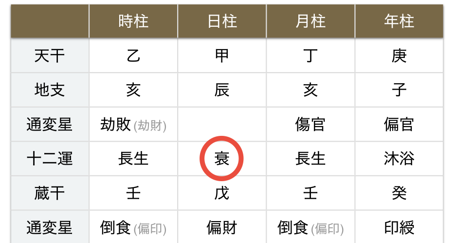 四柱推命の命式　十二運星