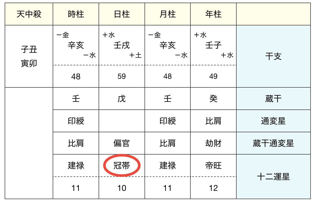 四柱推命　命式　十二運星